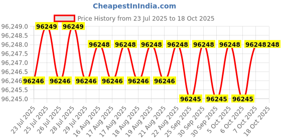 moglix.com Siemens Simotics 1LE7 IE3 7.5kW 8 Pole Cast Iron Foot Mounted IMB3 Squirrel Cage Motor, 1LE7503-1DD43-5AA4 siemens Price History Graph from 23 Jul 2025 to 17 Oct 2025