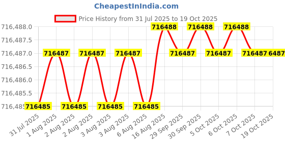 moglix.com Siemens Simotics 1LE7 IE3 75kW 8 Pole Cast Iron Foot Mounted IMB3 Squirrel Cage Motor, 1LE7503-3AD23-5AA4 siemens Price History Graph from 31 Jul 2025 to 18 Oct 2025
