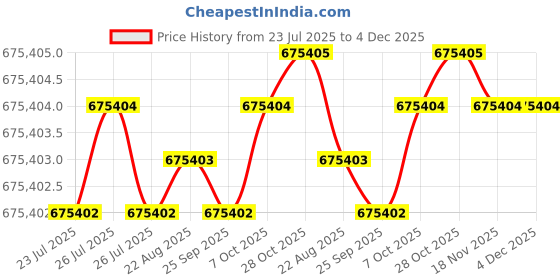 moglix.com Siemens Simotics 1LE7 IE3 90kW 6 Pole Cast Iron Foot Mounted IMB3 Squirrel Cage Motor, 1LE7503-3AC23-5AA4 siemens Price History Graph from 23 Jul 2025 to 4 Dec 2025