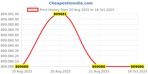 moglix.com Siemens Simotics 1LE7 IE3 90kW 8 Pole Cast Iron Foot Mounted IMB3 Squirrel Cage Motor, 1LE7503-3AD43-5AA4 siemens Price History Graph from 20 Aug 2025 to 18 Oct 2025