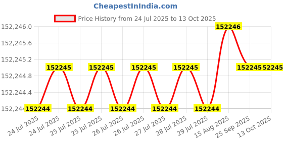 moglix.com Siemens SIMOTICS IE2 Double Pole 40HP Squirrel Cage Induction Motor, 1LE7501-2AA43-5AA4 siemens Price History Graph from 24 Jul 2025 to 12 Oct 2025