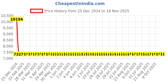 moglix.com Siemens SIRIUS 0.18-0.25A 3 Pole MPCB, Breaking Capacity: 100 kA, 3RV2011-0CA10 siemens Price History Graph from 25 Dec 2024 to 18 Nov 2025