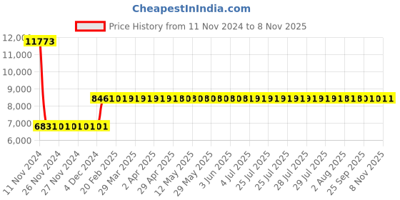moglix.com Siemens SIRIUS 0.35-0.5A 3 Pole MPCB, Breaking Capacity: 100 kA, 3RV2011-0FA10 siemens Price History Graph from 11 Nov 2024 to 8 Nov 2025