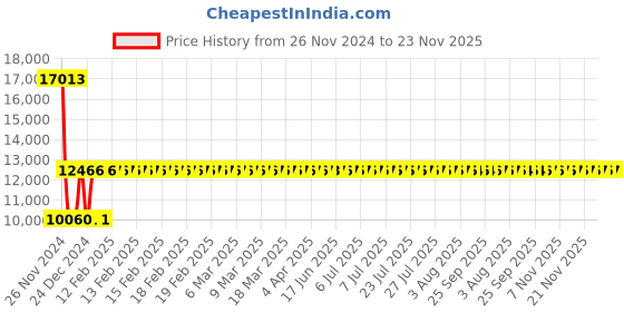 moglix.com Siemens SIRIUS 0.55-0.8A 3 Pole MPCB, Breaking Capacity: 100 kA, 3RV2411-0HA10 siemens Price History Graph from 26 Nov 2024 to 23 Nov 2025