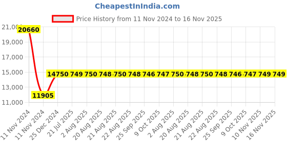 moglix.com Siemens SIRIUS 10-16A 3 Pole MPCB, Breaking Capacity: 100 kA, 3RV2121-4AA10 siemens Price History Graph from 11 Nov 2024 to 16 Nov 2025