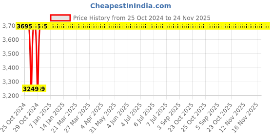 moglix.com Siemens SIRIUS 10-16A Class 10 Thermal Overload Relay, 3UA5500-2A siemens Price History Graph from 25 Oct 2024 to 24 Nov 2025