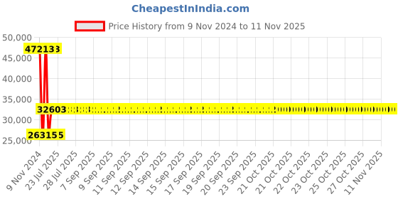 moglix.com Siemens SIRIUS 100A 3 Pole MPCB, Breaking Capacity: 100 kA, 3RV2341-4MC10 siemens Price History Graph from 9 Nov 2024 to 11 Nov 2025