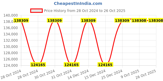 moglix.com Siemens Sirius 11 kW 115-250VAC Soft Starter, 3RW5515-1HA14 siemens Price History Graph from 28 Oct 2024 to 26 Oct 2025