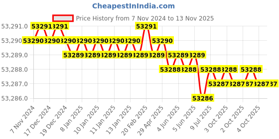 moglix.com Siemens Sirius 115A 55kW 1NO+1NC Power Contactor with Remaining Life Time Indication, 3RT1054-1PP35, Coil Voltage: 220-277 VAC/DC siemens Price History Graph from 7 Nov 2024 to 12 Nov 2025