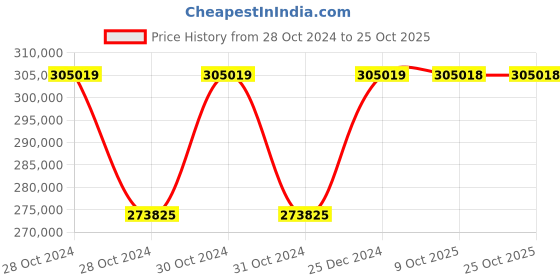 moglix.com Siemens Sirius 132 kW 110-230V AC/DC Digital Soft Starter, 3RW5073-6AB14 siemens Price History Graph from 28 Oct 2024 to 25 Oct 2025