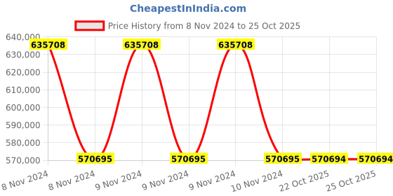 moglix.com Siemens Sirius 132 kW 115VAC Soft Starter, 3RW4444-6BC34 siemens Price History Graph from 8 Nov 2024 to 25 Oct 2025