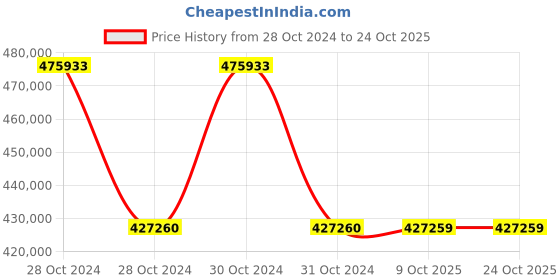 moglix.com Siemens Sirius 132 kW 230VAC Soft Starter, 3RW4073-6BB44 siemens Price History Graph from 28 Oct 2024 to 24 Oct 2025