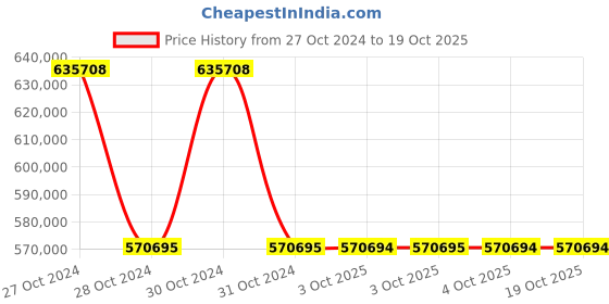 moglix.com Siemens Sirius 132 kW 230VAC Soft Starter, 3RW4444-6BC44 siemens Price History Graph from 27 Oct 2024 to 19 Oct 2025