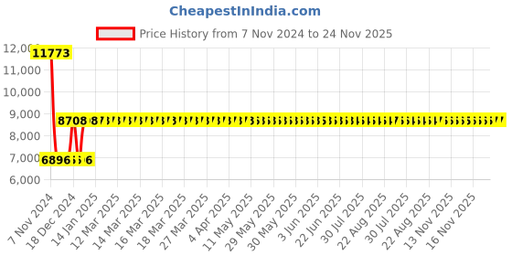 moglix.com Siemens SIRIUS 1.4-2A 3 Pole MPCB, Breaking Capacity: 100 kA, 3RV2011-1BA10 siemens Price History Graph from 7 Nov 2024 to 23 Nov 2025