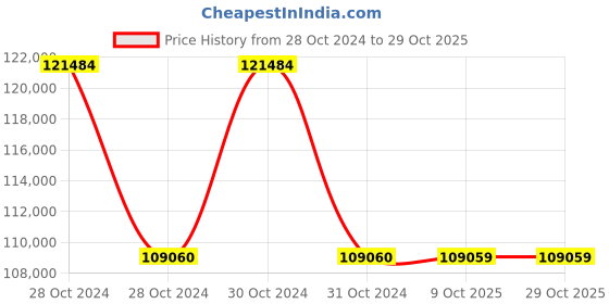 moglix.com Siemens Sirius 15 kW 110-250VAC Soft Starter, 3RW5216-1AC14 siemens Price History Graph from 28 Oct 2024 to 29 Oct 2025