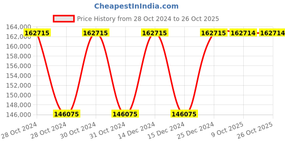 moglix.com Siemens Sirius 15 kW 115-250VAC Soft Starter, 3RW5516-1HA14 siemens Price History Graph from 28 Oct 2024 to 26 Oct 2025