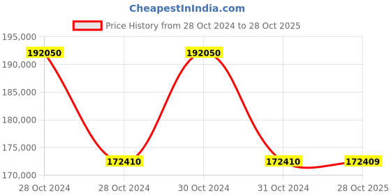 moglix.com Siemens Sirius 15 kW 115VAC Soft Starter, 3RW4422-1BC34 siemens Price History Graph from 28 Oct 2024 to 28 Oct 2025