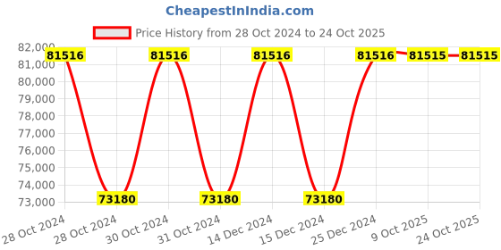 moglix.com Siemens Sirius 15 kW 24V AC/DC Digital Soft Starter, 3RW4027-1BB14 siemens Price History Graph from 28 Oct 2024 to 24 Oct 2025