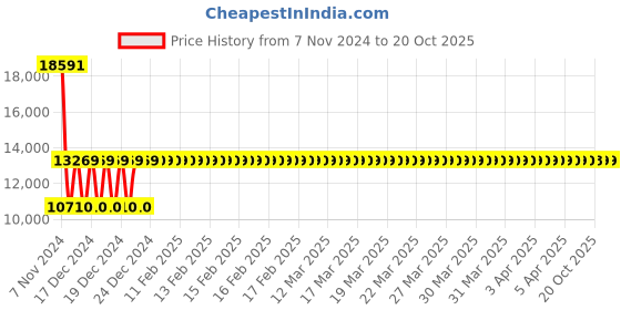 moglix.com Siemens SIRIUS 16-22A 3 Pole MPCB, Breaking Capacity: 100 kA, 3RV2021-4CA10 siemens Price History Graph from 7 Nov 2024 to 19 Oct 2025