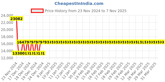 moglix.com Siemens SIRIUS 16-22A 3 Pole MPCB, Breaking Capacity: 100 kA, 3RV2121-4CA10 siemens Price History Graph from 23 Nov 2024 to 6 Nov 2025