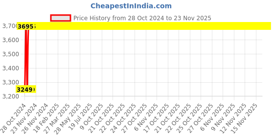 moglix.com Siemens SIRIUS 16-25A Class 10 Thermal Overload Relay, 3UA5500-2C siemens Price History Graph from 28 Oct 2024 to 22 Nov 2025