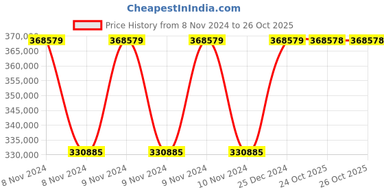 moglix.com Siemens Sirius 160 kW 110-230V AC/DC Digital Soft Starter, 3RW5074-6AB14 siemens Price History Graph from 8 Nov 2024 to 26 Oct 2025