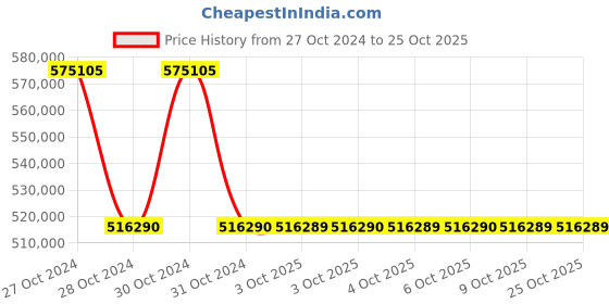 moglix.com Siemens Sirius 160 kW 115VAC Soft Starter, 3RW4074-6BB34 siemens Price History Graph from 27 Oct 2024 to 25 Oct 2025