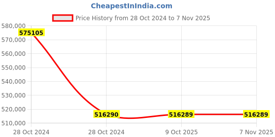 moglix.com Siemens Sirius 160 kW 230VAC Soft Starter, 3RW4074-6BB44 siemens Price History Graph from 28 Oct 2024 to 6 Nov 2025