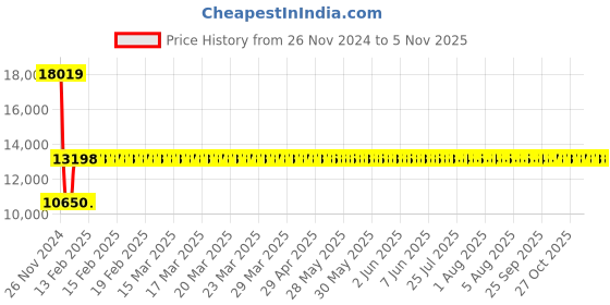 moglix.com Siemens SIRIUS 1.8-2.5A 3 Pole MPCB, Breaking Capacity: 100 kA, 3RV2411-1CA10 siemens Price History Graph from 26 Nov 2024 to 4 Nov 2025