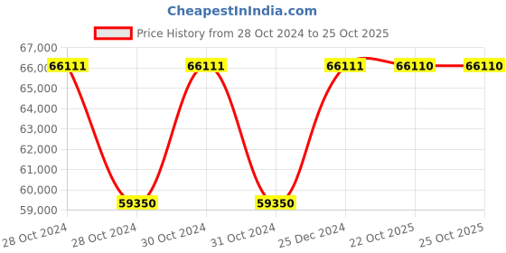 moglix.com Siemens Sirius 18.5 kW 110-230V AC/DC Digital Soft Starter, 3RW3028-1BB14 siemens Price History Graph from 28 Oct 2024 to 25 Oct 2025