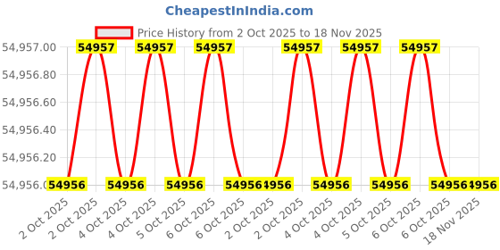 moglix.com Siemens Sirius 185A 90kW Power Contactor, 3RT1056-6AF368K, Coil Voltage: 110-127 V AC/DC siemens Price History Graph from 2 Oct 2025 to 17 Nov 2025