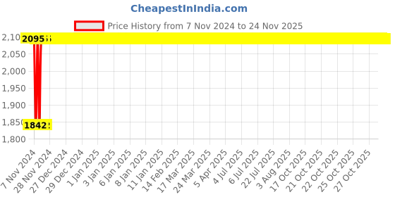 moglix.com Siemens SIRIUS 2-3.2A Class 10 Thermal Overload Relay, 3UA5000-1D siemens Price History Graph from 7 Nov 2024 to 24 Nov 2025