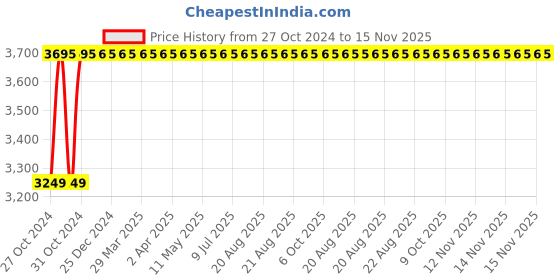 moglix.com Siemens SIRIUS 20-32A Class 10 Thermal Overload Relay, 3UA5500-2D siemens Price History Graph from 27 Oct 2024 to 14 Nov 2025