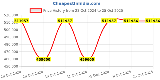 moglix.com Siemens Sirius 200 kW 110-250VAC Soft Starter, 3RW5246-6AC14 siemens Price History Graph from 28 Oct 2024 to 25 Oct 2025