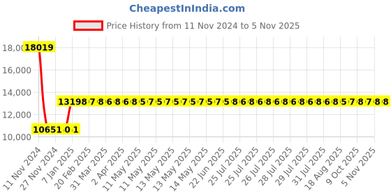 moglix.com Siemens SIRIUS 2.2-3.2A 3 Pole MPCB, Breaking Capacity: 100 kA, 3RV2411-1DA10 siemens Price History Graph from 11 Nov 2024 to 5 Nov 2025