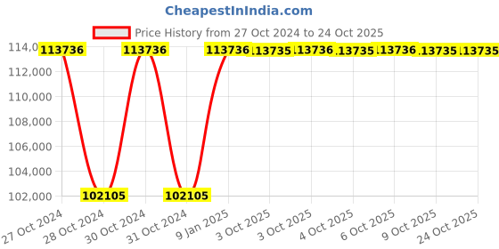 moglix.com Siemens Sirius 22 kW 110-230V AC/DC Digital Soft Starter, 3RW4036-1BB14 siemens Price History Graph from 27 Oct 2024 to 23 Oct 2025