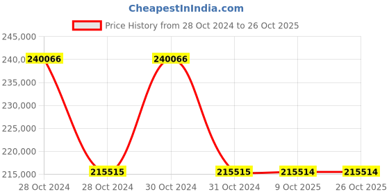 moglix.com Siemens Sirius 22 kW 230VAC Soft Starter, 3RW4424-1BC44 siemens Price History Graph from 28 Oct 2024 to 25 Oct 2025