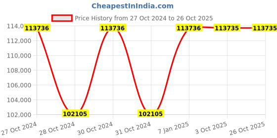moglix.com Siemens Sirius 22 kW 24V AC/DC Digital Soft Starter, 3RW4036-1BB14 siemens Price History Graph from 27 Oct 2024 to 25 Oct 2025