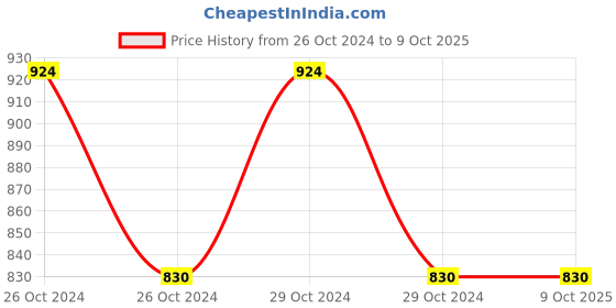 moglix.com Siemens Sirius 22mm Metal Blue Round Indicator Light, 3SU1051-6AA50-0AA0 siemens Price History Graph from 26 Oct 2024 to 9 Oct 2025