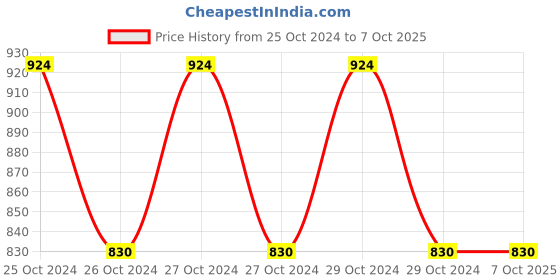 moglix.com Siemens Sirius 22mm Metal Red Round Indicator Light, 3SU1051-6AA20-0AA0 siemens Price History Graph from 25 Oct 2024 to 6 Oct 2025