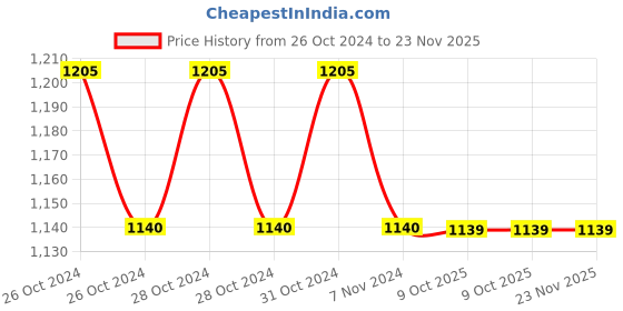 moglix.com Siemens Sirius 22mm Metal Round White Flat Momentary Push Button, 3SU1050-0AB60-0AA0 siemens Price History Graph from 26 Oct 2024 to 23 Nov 2025