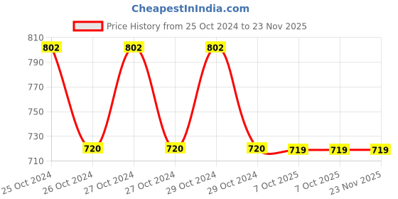 moglix.com Siemens Sirius 22mm Plastic Green Round Indicator Light, 3SU1001-6AA40-0AA0 siemens Price History Graph from 25 Oct 2024 to 23 Nov 2025
