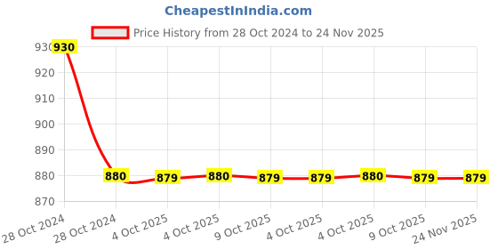 moglix.com Siemens Sirius 22mm Plastic Round Clear Flat Momentary Push Button, 3SU1000-0AB70-0AA0 siemens Price History Graph from 28 Oct 2024 to 23 Nov 2025
