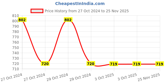 moglix.com Siemens Sirius 22mm Plastic Yellow Round Indicator Light, 3SU1001-6AA30-0AA0 siemens Price History Graph from 27 Oct 2024 to 25 Nov 2025