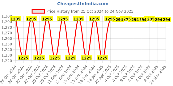 moglix.com Siemens Sirius 22mm Round Plastic Green Flat Momentary Illuminated Pushbutton, 3SU1001-0AB40-0AA0 siemens Price History Graph from 25 Oct 2024 to 24 Nov 2025