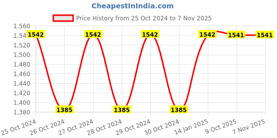 moglix.com Siemens Sirius 24V AC/DC Amber LED Module, 3SU1401-1BB00-1AA0 siemens Price History Graph from 25 Oct 2024 to 6 Nov 2025