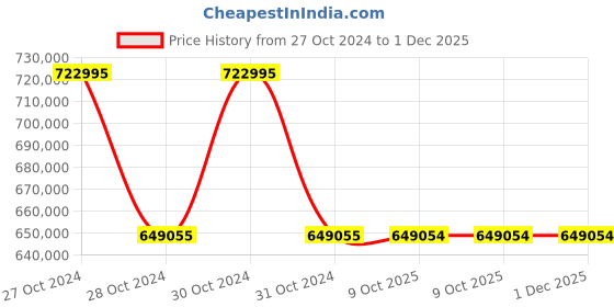 moglix.com Siemens Sirius 250 kW 230VAC Soft Starter, 3RW4076-6BB44 siemens Price History Graph from 27 Oct 2024 to 1 Dec 2025