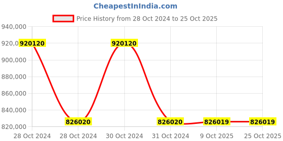 moglix.com Siemens Sirius 250 kW 230VAC Soft Starter, 3RW4447-6BC44 siemens Price History Graph from 28 Oct 2024 to 25 Oct 2025