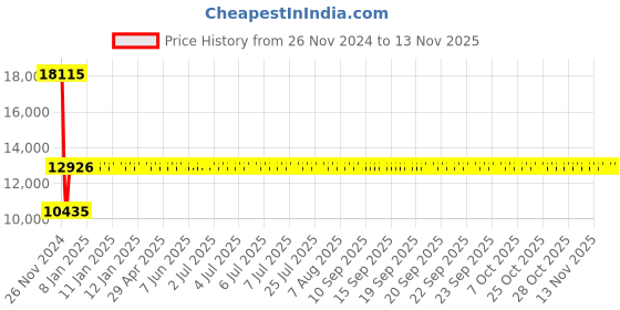 moglix.com Siemens SIRIUS 25A 3 Pole MPCB, Breaking Capacity: 100 kA, 3RV2321-4DC10 siemens Price History Graph from 26 Nov 2024 to 12 Nov 2025