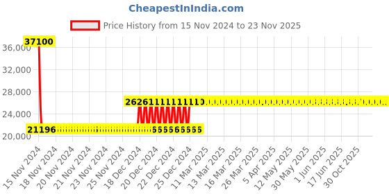 moglix.com Siemens SIRIUS 28-36A 3 Pole MPCB, Breaking Capacity: 100 kA, 3RV2031-4PA10 siemens Price History Graph from 15 Nov 2024 to 23 Nov 2025